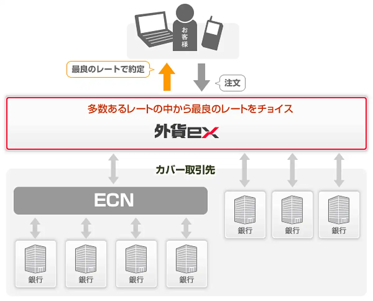 外貨exでは、ECNを含む多数あるカバー取引先より、安定したレート提供と約定を実現している