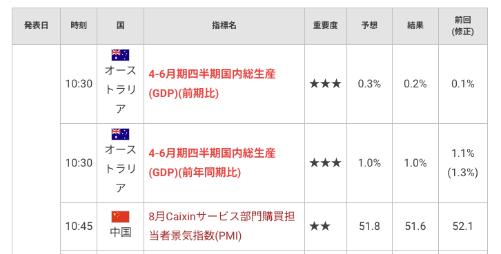 経済指標カレンダー