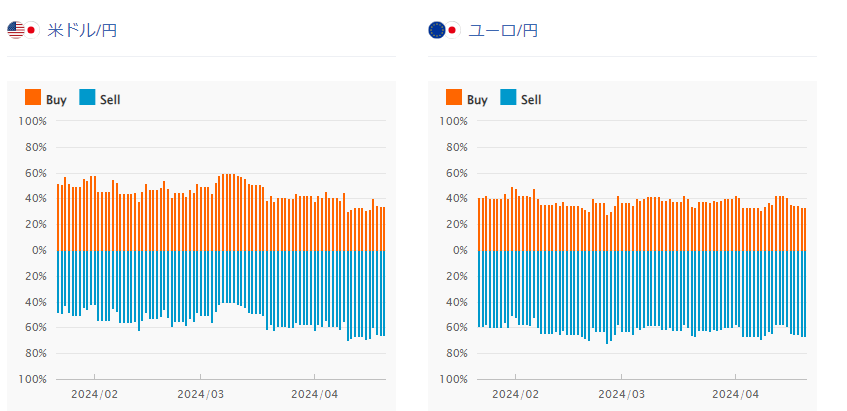 外為どっとコムの売買比率
