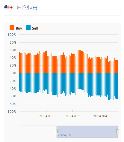 外為どっとコムのポジション比率(米ドル/円)