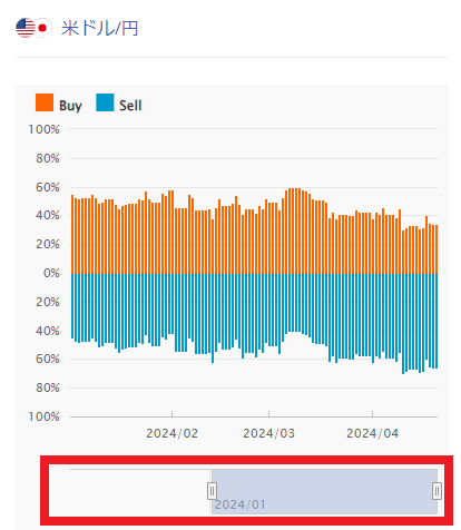外為どっとコムのポジション比率の時間軸変更画面