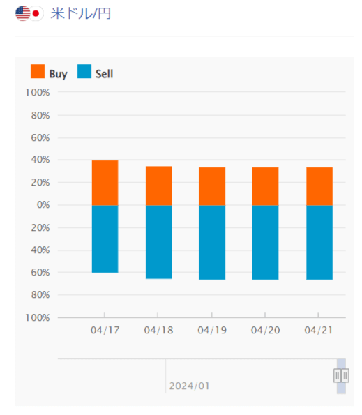 外為どっとコムのポジション比率画面で右にスライドバーを移動