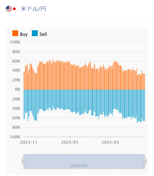 外為どっとコムのポジション比率画面で左にスライドバーを移動
