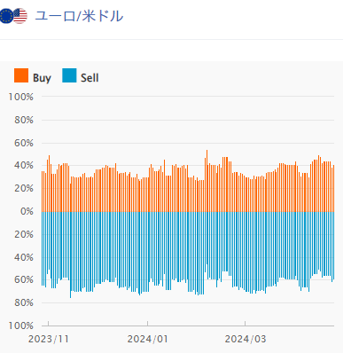 ユーロ米ドルの180日間のポジション比率の推移