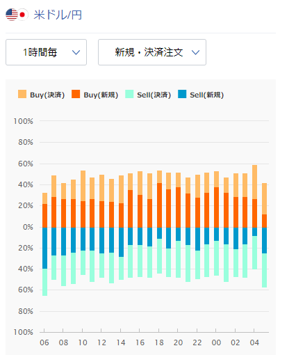 外為どっとコムの売買比率