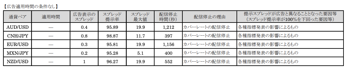 ヒロセ通商の提示スプレッド等に関する実績情報