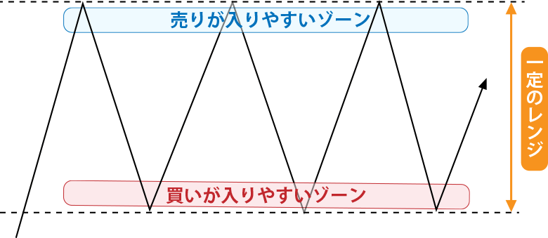 レンジ相場とは