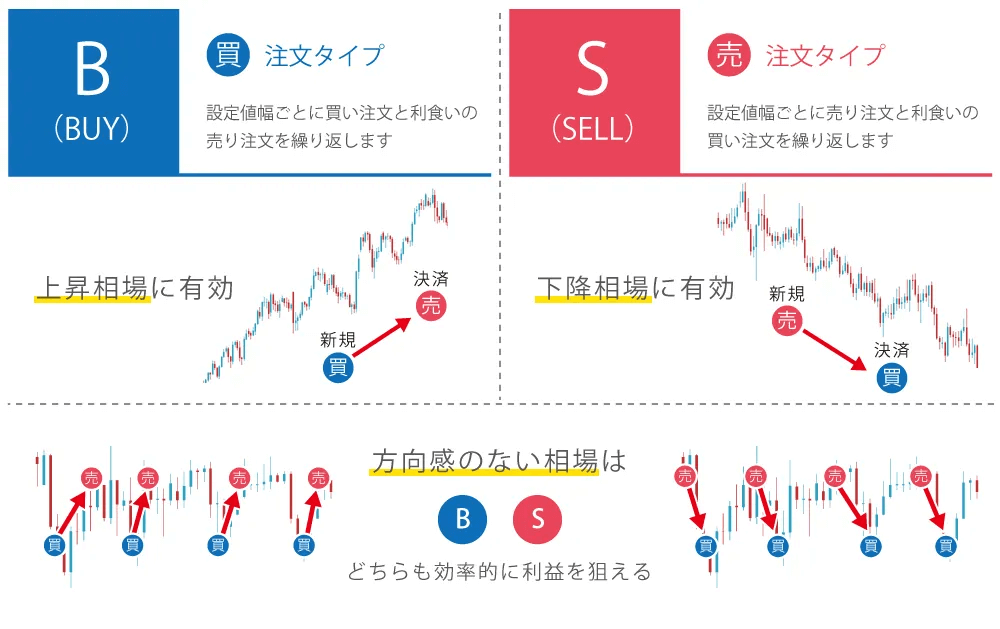 ループイフダンの売買タイプ