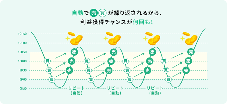 松井証券FXの「100円から自動売買」の仕組み