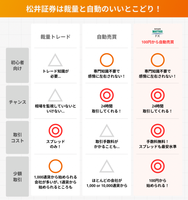 裁量取引と自動売買のいいとこどり