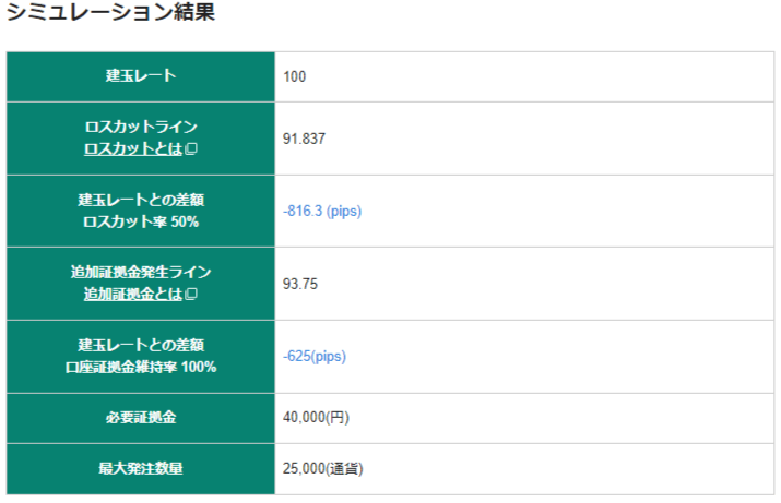 松井証券FXの証拠金シミュレーション結果(レバレッジ10倍)