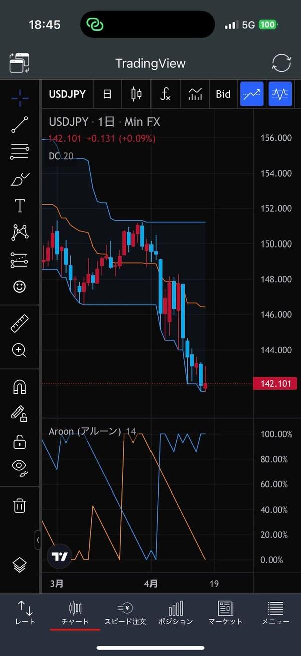 みんなのFXのTradingView画面