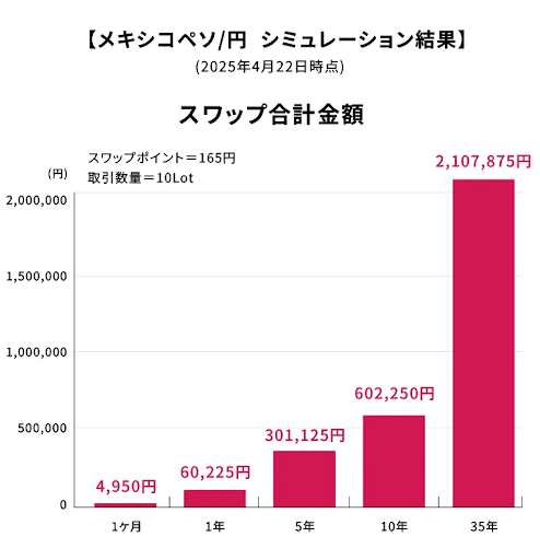 みんなのFXのメキシコペソスワップポイント