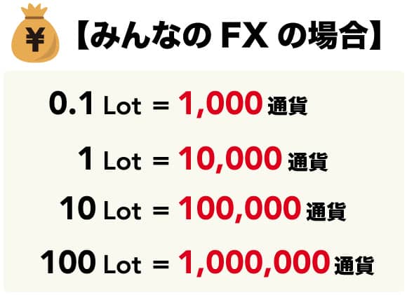 みんなのFXでは1,000通貨からの少額取引が可能