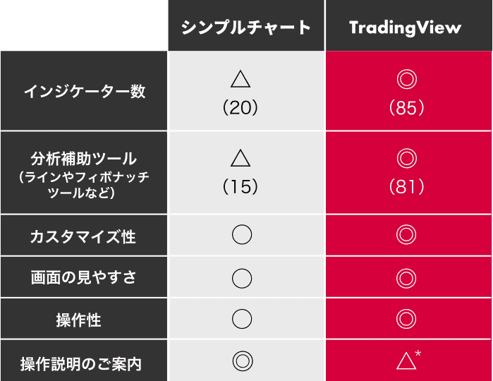 シンプルチャートとTradingViewの比較