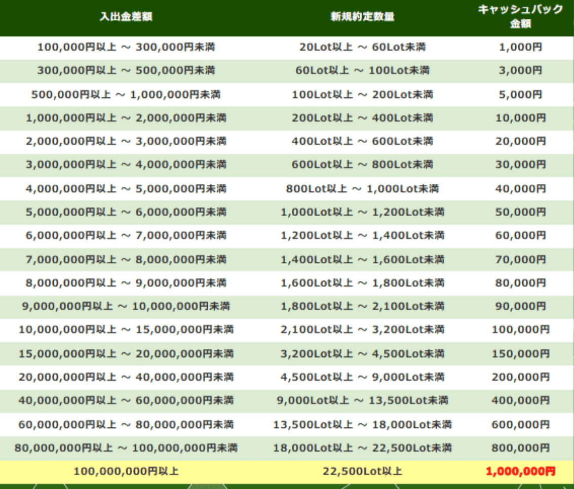 入出金差額ごとのキャッシュバック金額