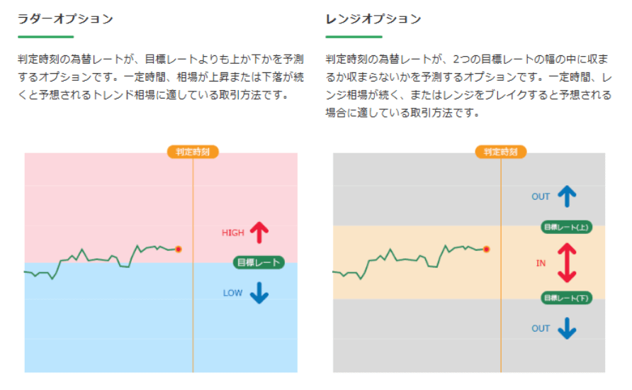 みんなのオプションはラダーオプション・レンジオプションの両方を提供