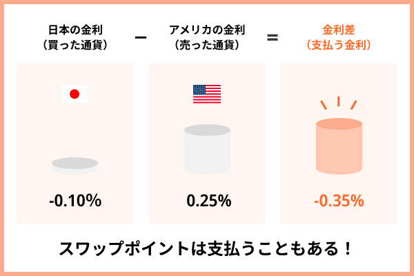 スワップポイントは支払うこともある