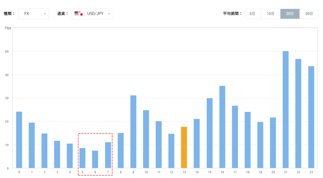 OANDA証券のチャート画面(早朝)