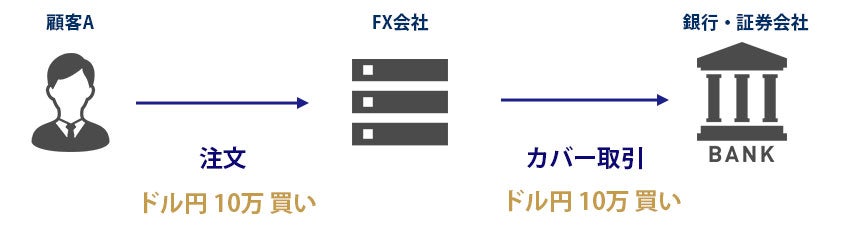 カバー取引のイメージ