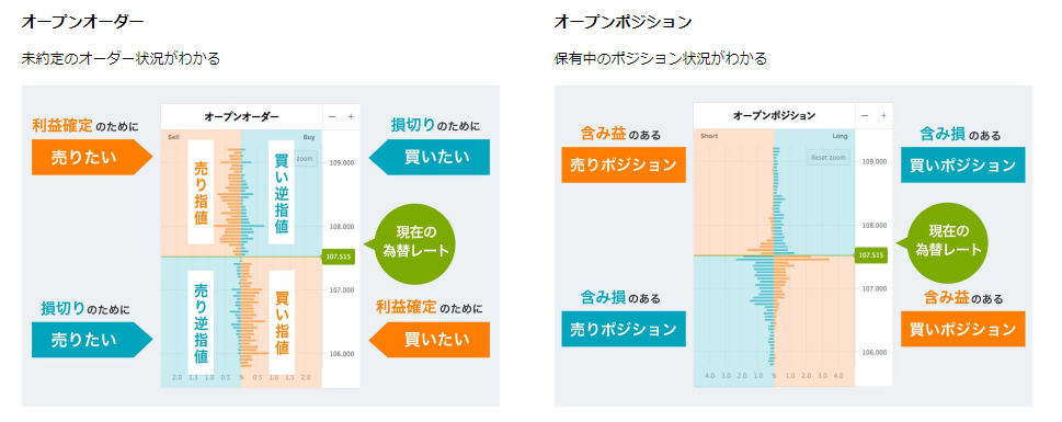 OANDA証券のオーダーブック