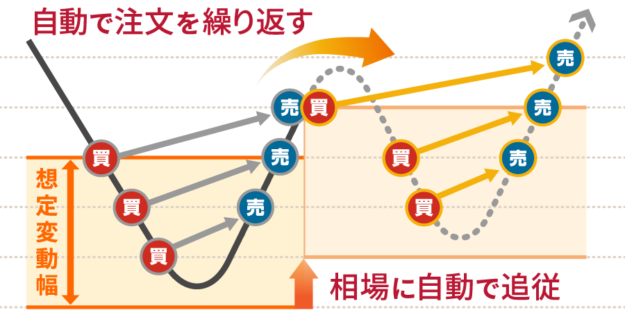 外為オンライン「iサイクル2取引」