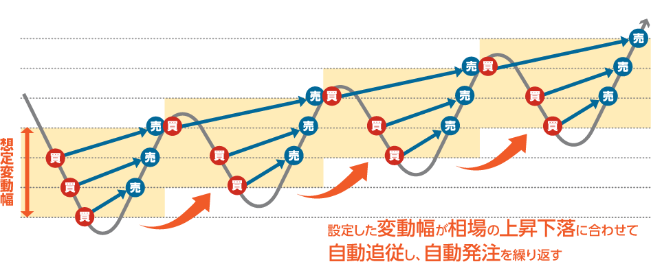 外為オンラインの「iサイクル2取引」