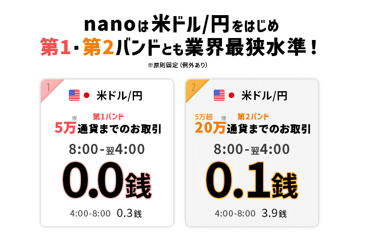 マネーパートナーズの米ドル/円スプレッドは0.0銭