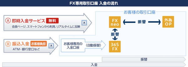 GMOクリック証券の即時入金サービス