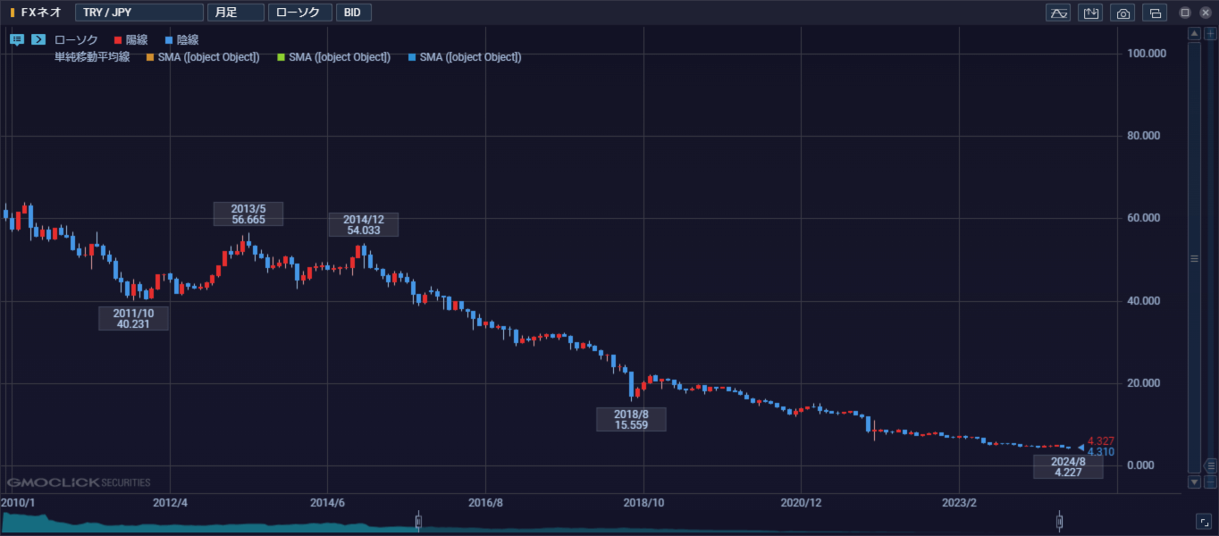 2010年から2024年までの14年間におけるトルコリラ円の月足チャート