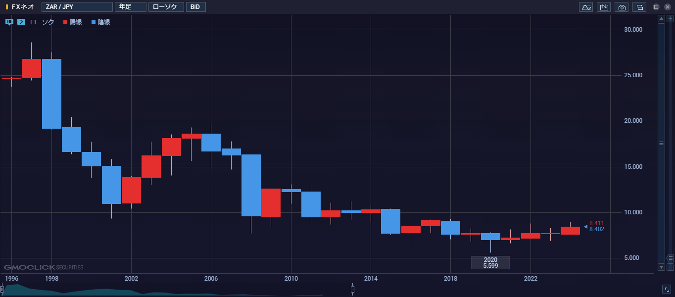 南アフリカランド円の1996年から2024年までの28年間の年足チャート