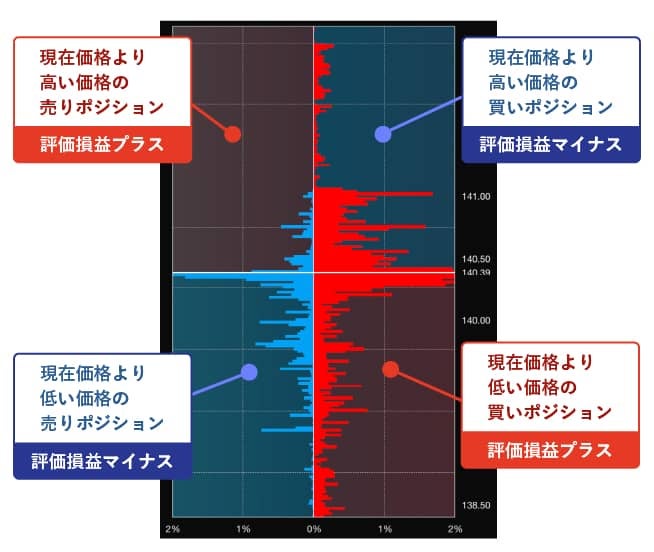 みんなのFXの価格帯別注文動向