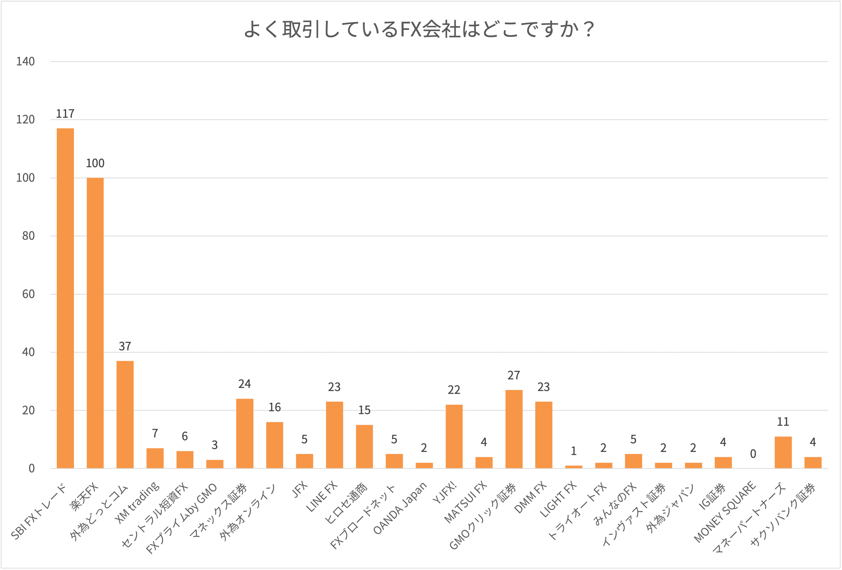 よく取引しているFX会社