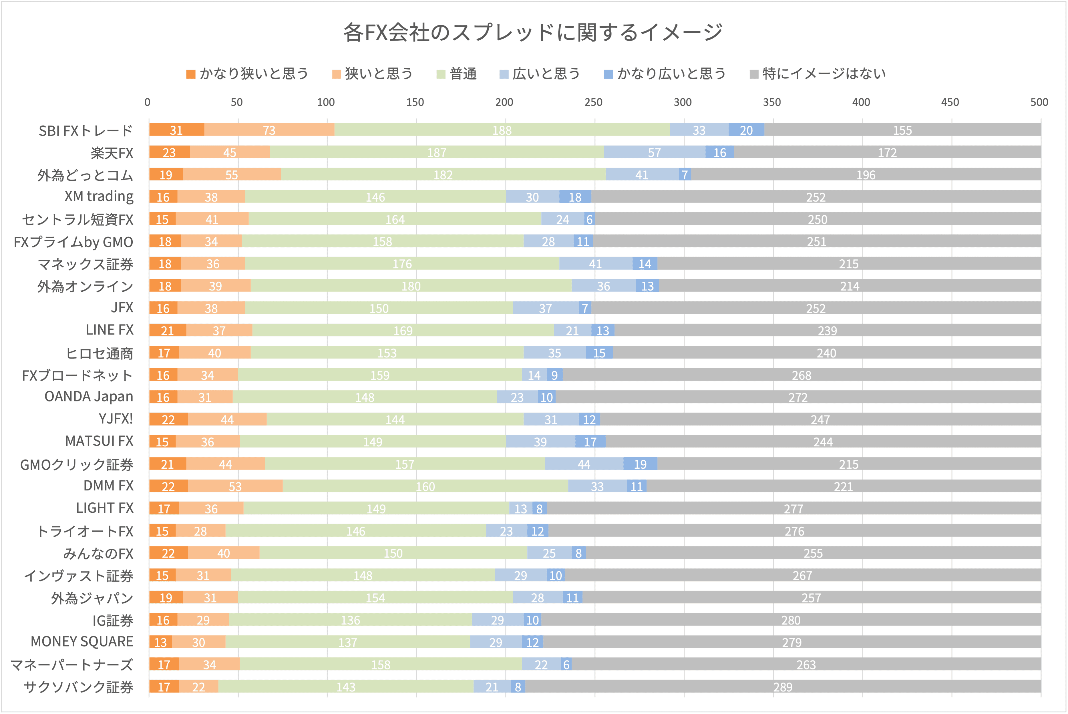 各FX会社のスプレッドに関するイメージ
