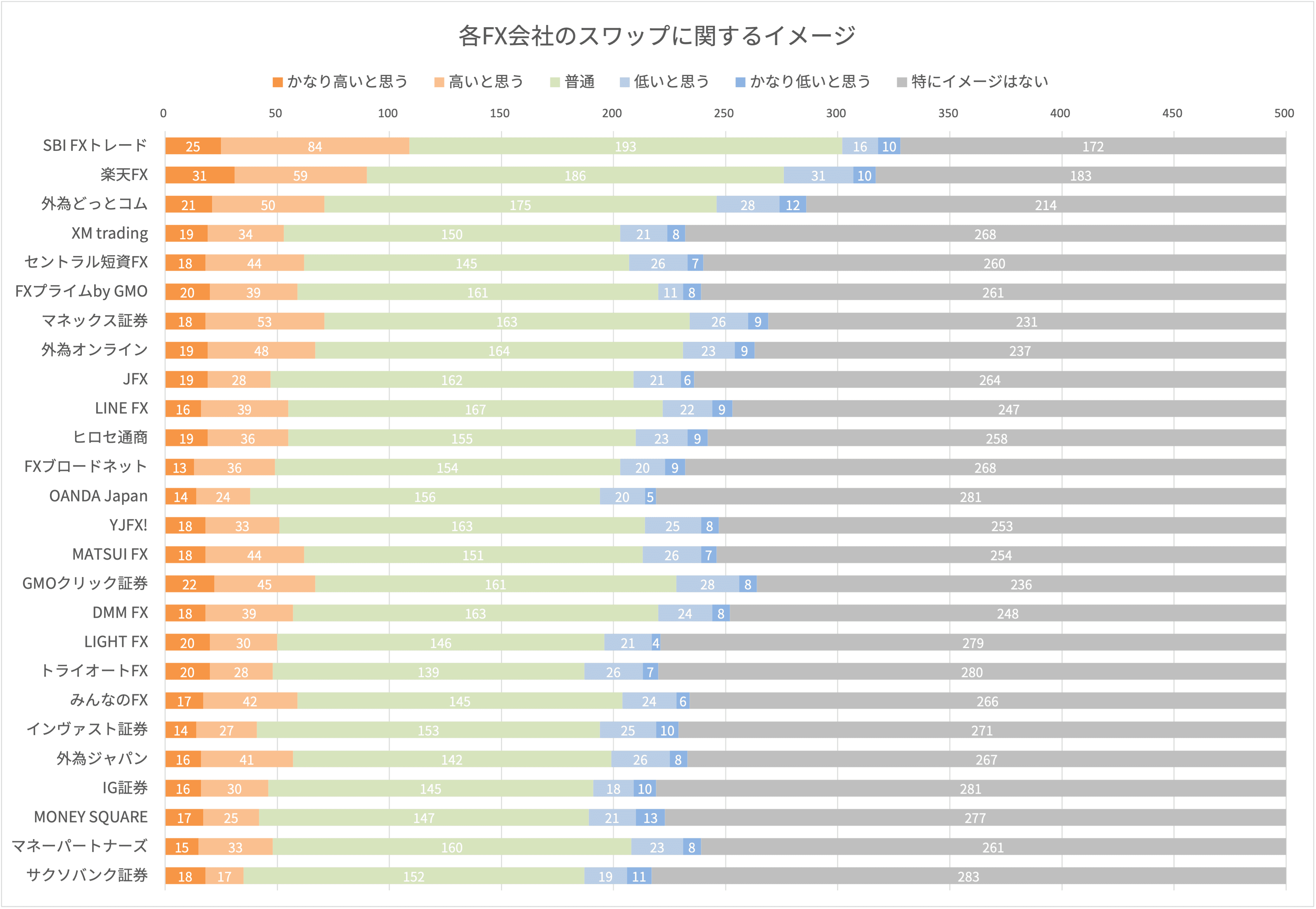 各FX会社のスワップに関するイメージ