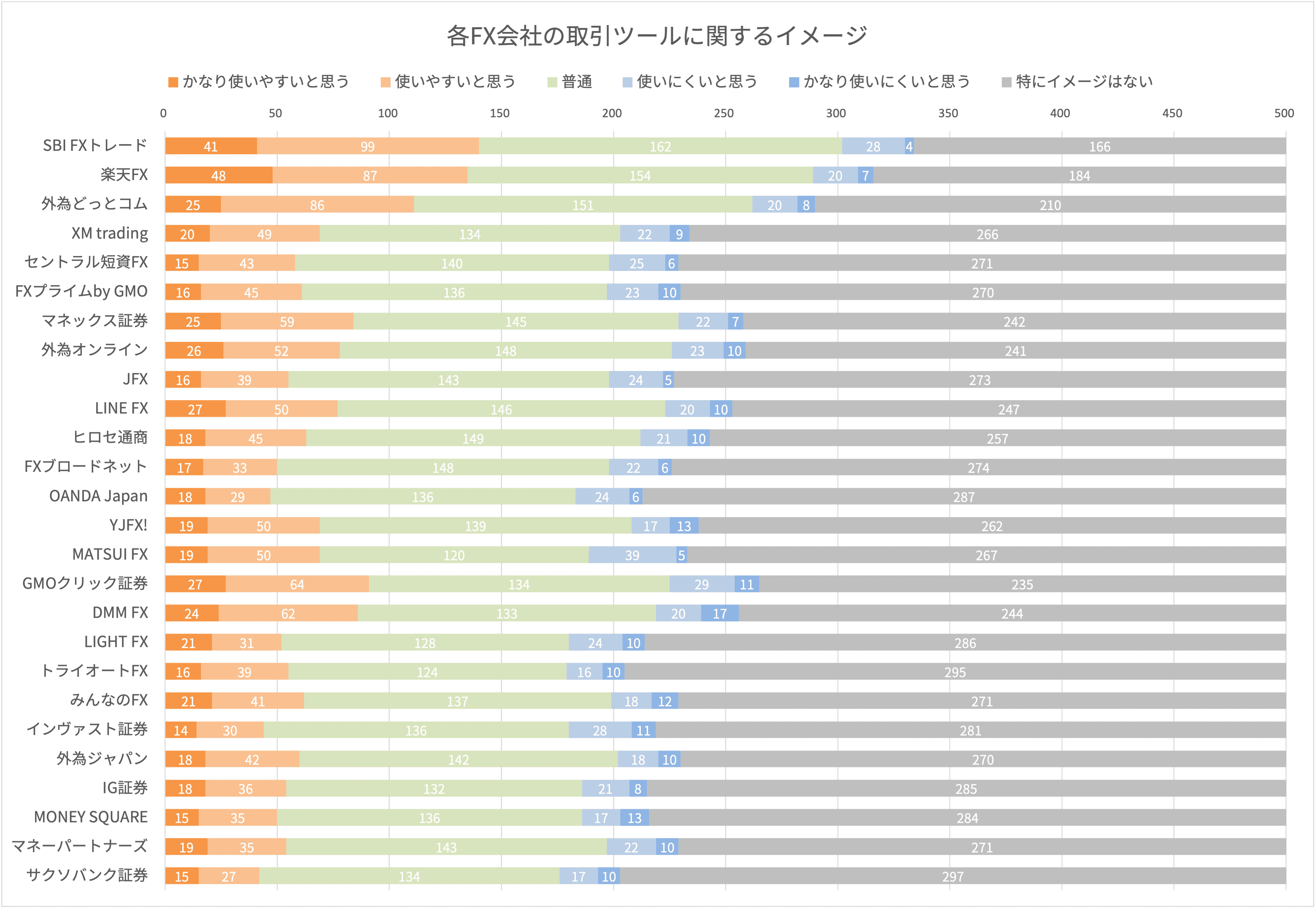 各FX会社の取引ツールに関するイメージ