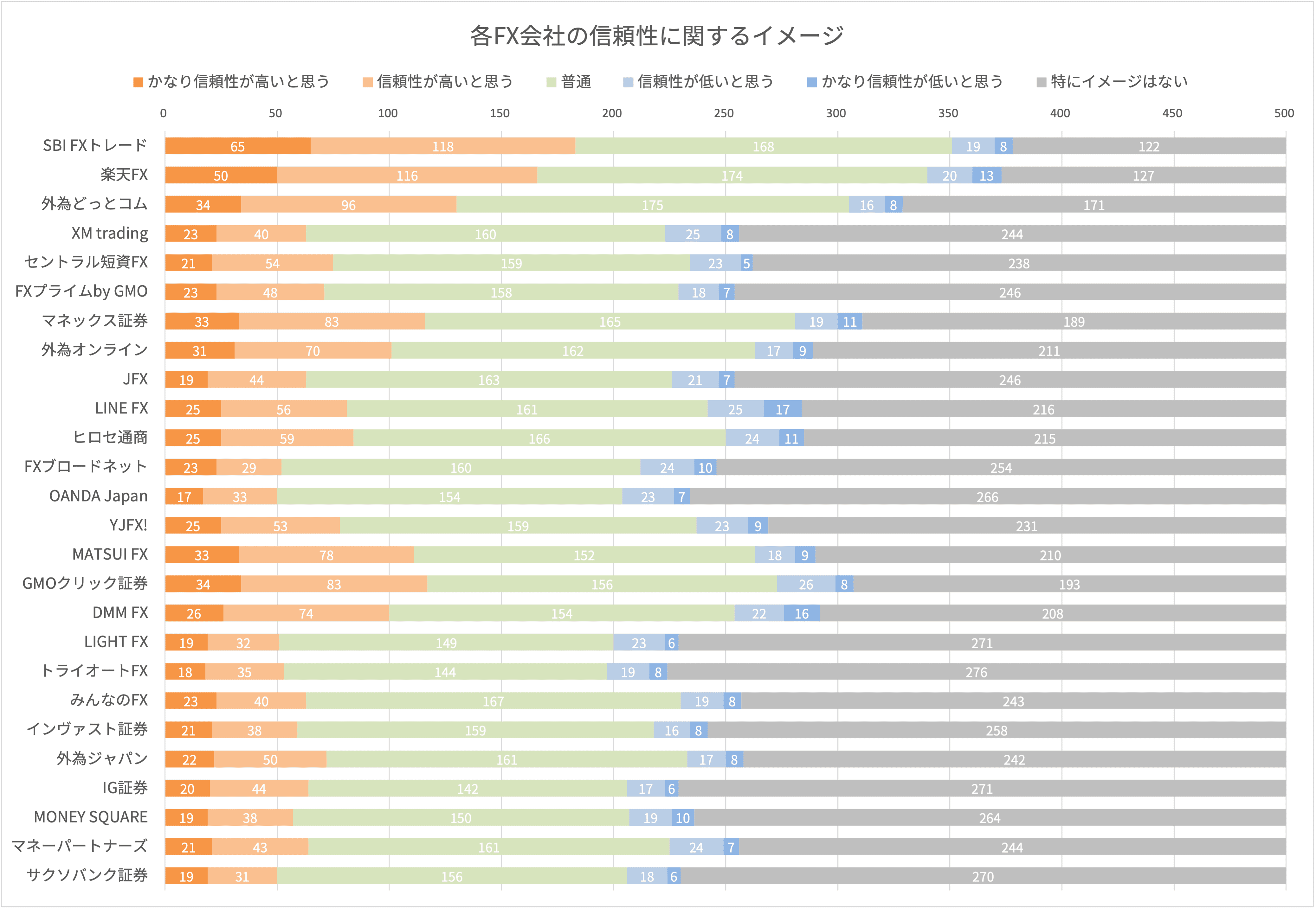 各FX会社の信頼性に関するイメージ