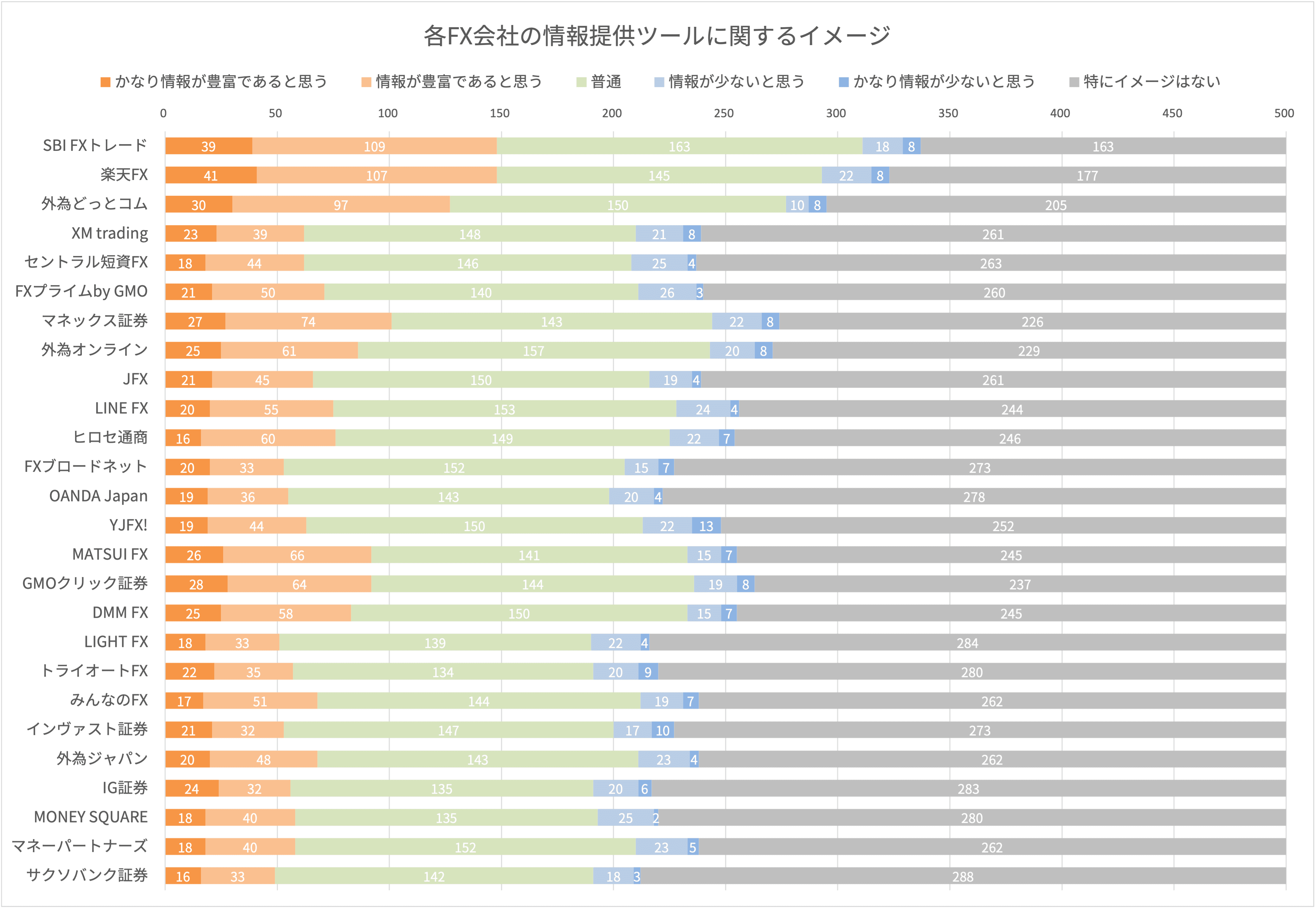 各FX会社の情報提供ツールに関するイメージ