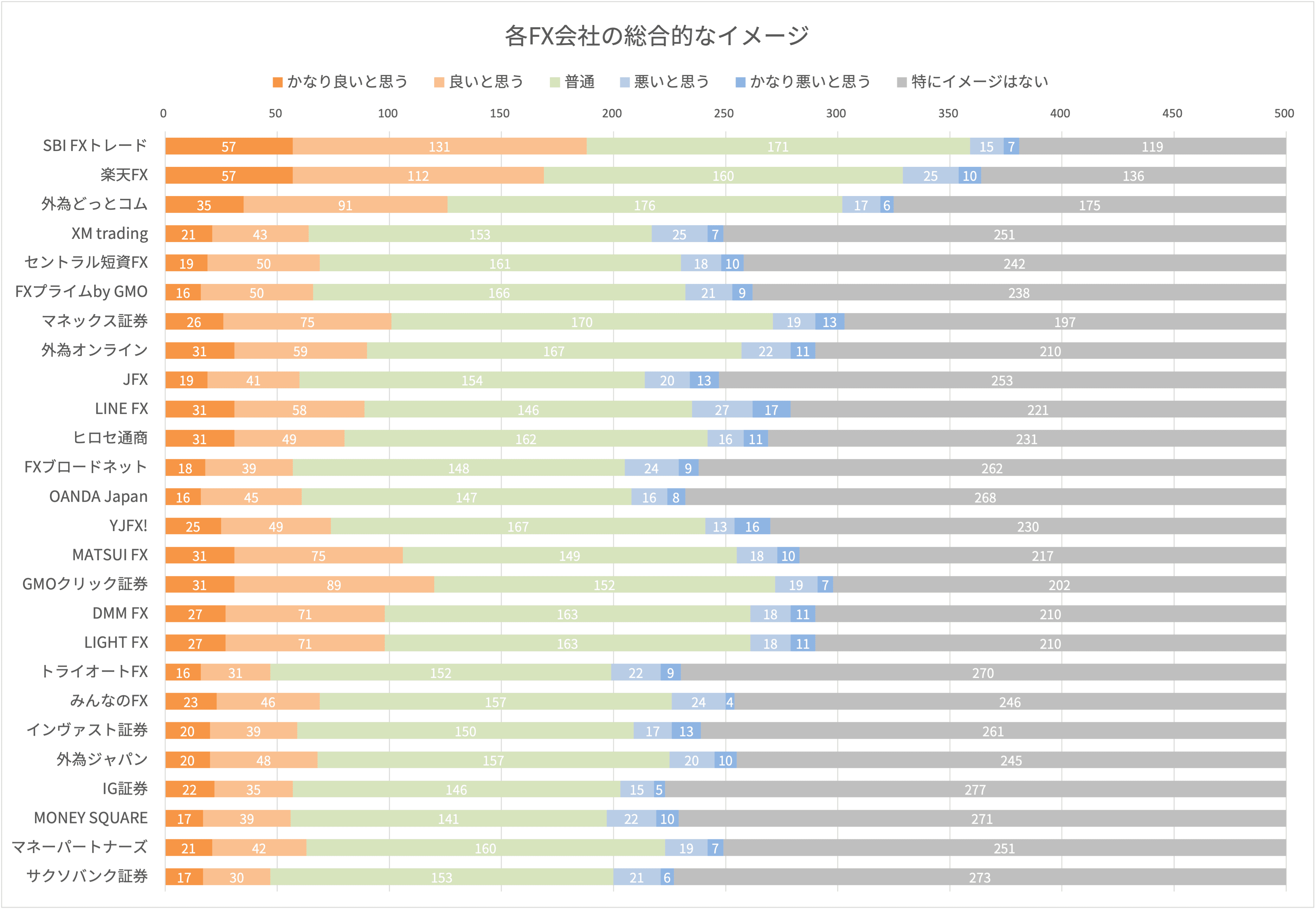 各FX会社の総合的なイメージ
