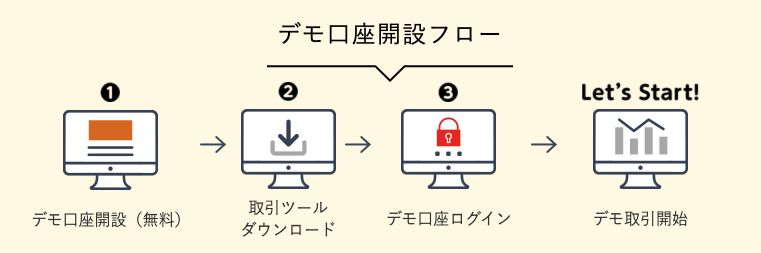 デモ口座開設フロー
