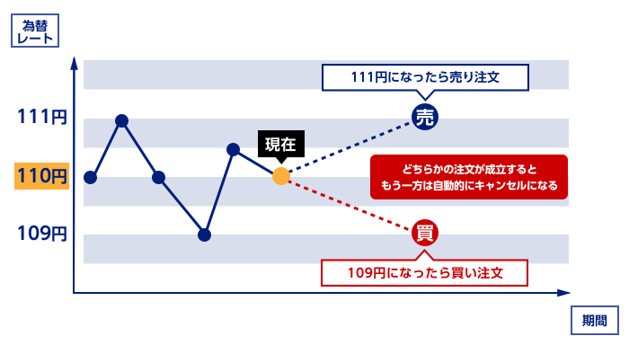 SBI FXトレードのOCO注文