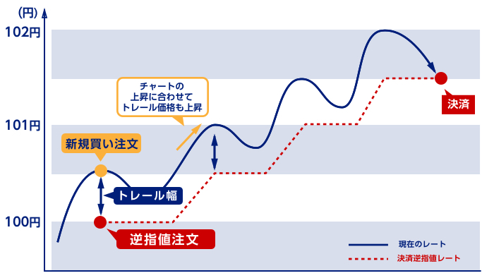 トレール注文の活用方法