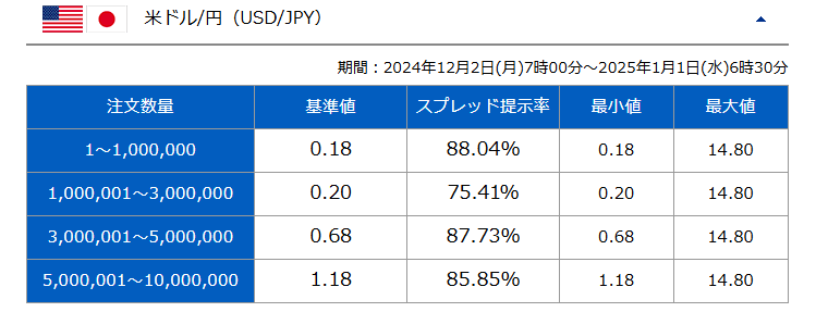 ドル円スプレッド100万通貨までは非常に狭い