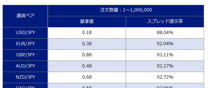 SBI FXトレードはスプレッドも非常に狭い