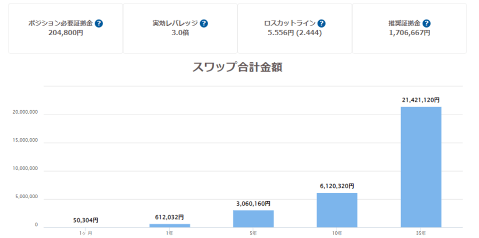 メキシコペソ円のスワップポイントで月に約5万円得るために必要な資金