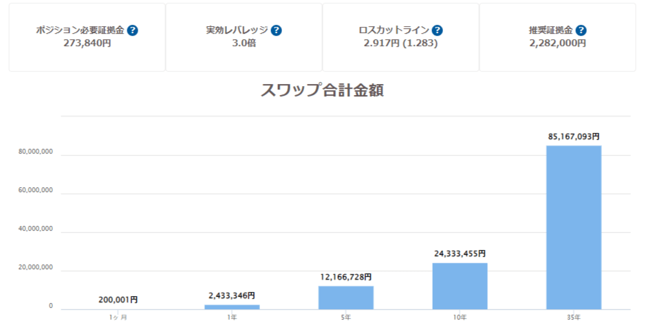 スワップポイントを月に約20万円得るために必要な資金