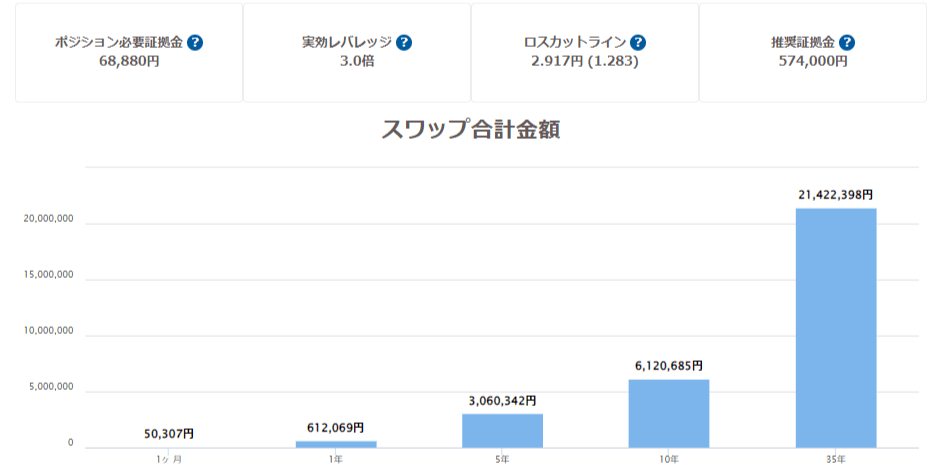 スワップポイントを月に約5万円得るために必要な資金