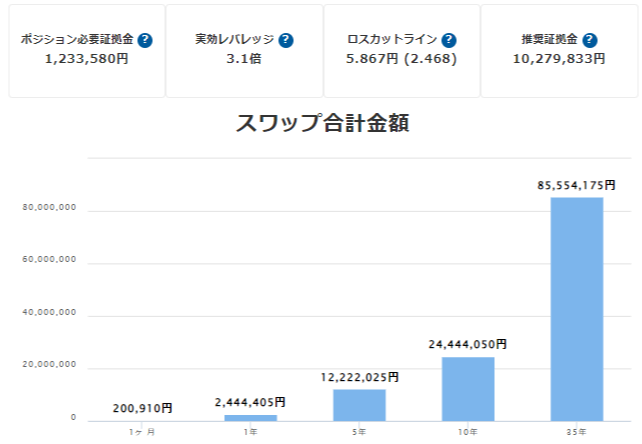 南アフリカランド円のスワップポイントを月約20万円得るために必要な資金