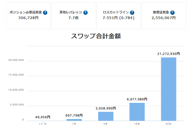 南アフリカランド円のスワップポイントを月約5万円得るために必要な資金