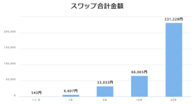 南アフリカランド円を1万通貨保有した場合のシミュレーション